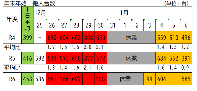 年末年始搬入状況