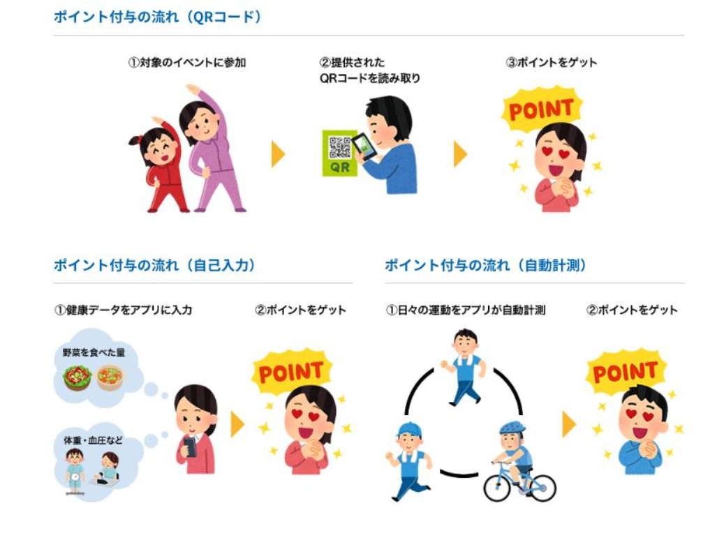 ポイント付与の流れ ポイントがたまるまでの流れ