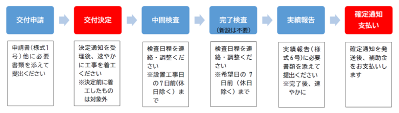 フロー図 フロー図