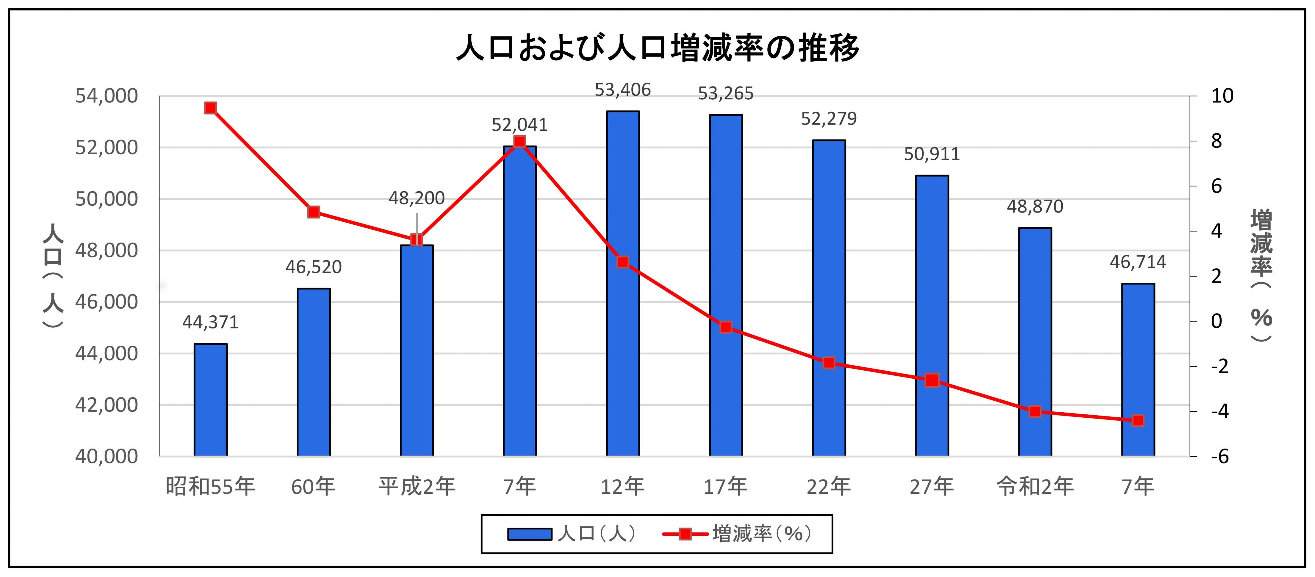 R7人口と世帯数（推移グラフ）